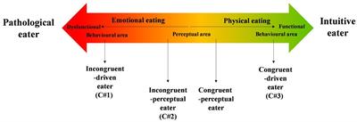 Body perceptions, occupations, eating attitudes, and behaviors emerged during the pandemic: An exploratory cluster analysis of eaters profiles